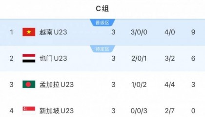 U23亚预赛C组越南9分小组第一晋级正赛,也门6分1净胜球第二