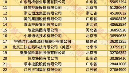中国民营企业500强、制造业民营企业500强,云南多家企业上榜!