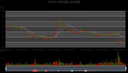 海尔智家:2024年净利润187.41亿元 同比增长12.92% 拟每股派息0.965元