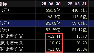 不分红了!格力电器中报失速,二季度业绩下滑明显!空调为何卖不动了?