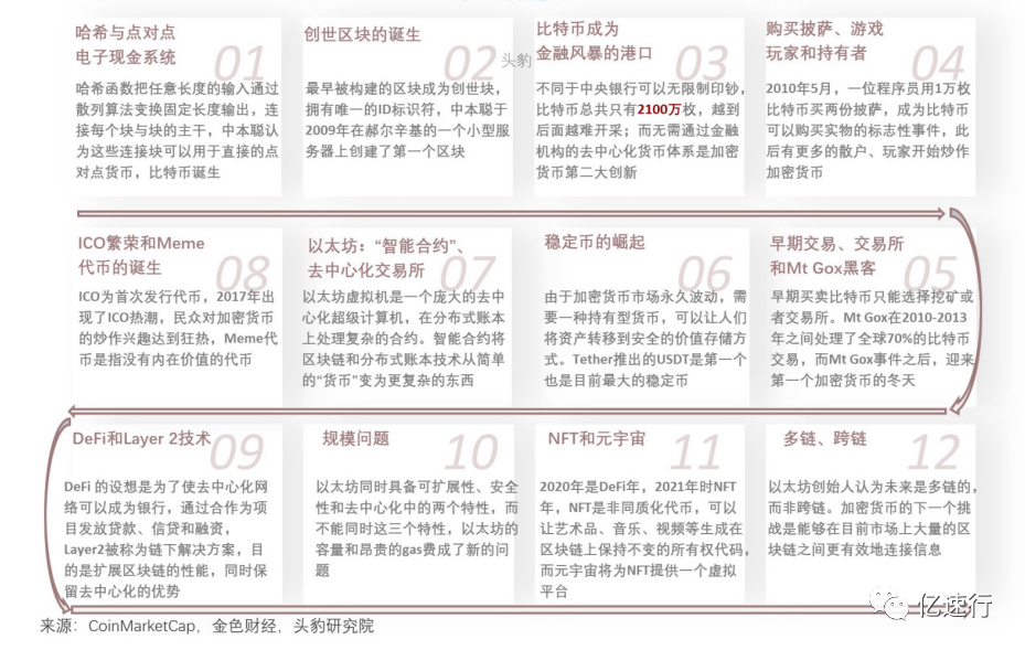 短报告：2022数字货币行业研究报告（摘要版）