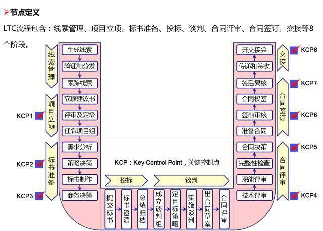 一文看懂华为内控体系<strong></p>
<p>莱特币(LTC)</strong>！