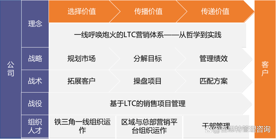 百思特商学院：6月30-7月2 LTC销售训战班 销售作战流程体系与LTC