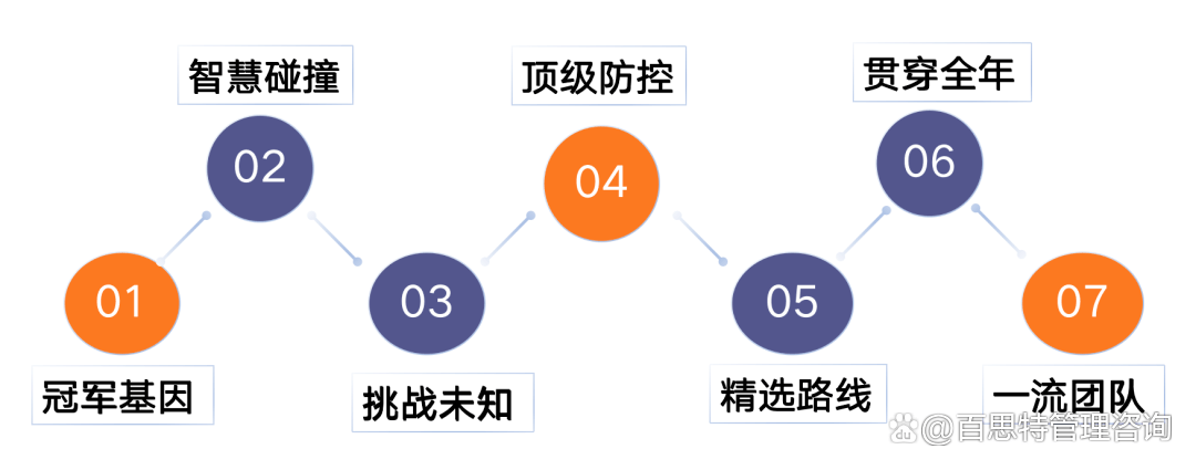 百思特商学院：6月30-7月2 LTC销售训战班 销售作战流程体系与LTC