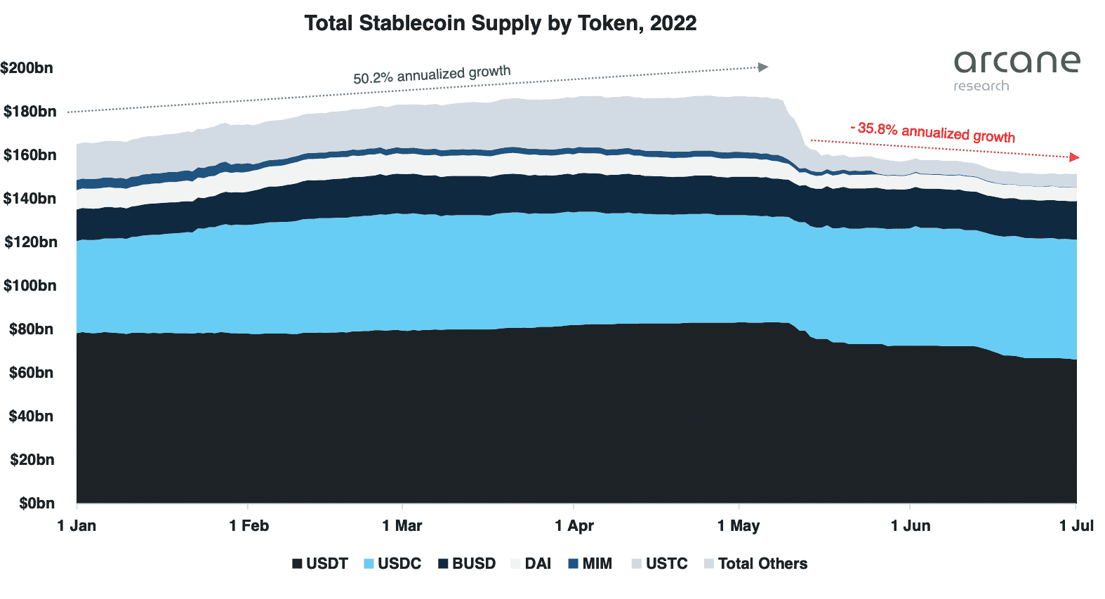 USDC 会超越 USDT 成为最大的稳定币嘛<strong></p>
<p>泰达币(USDT)</strong>？
