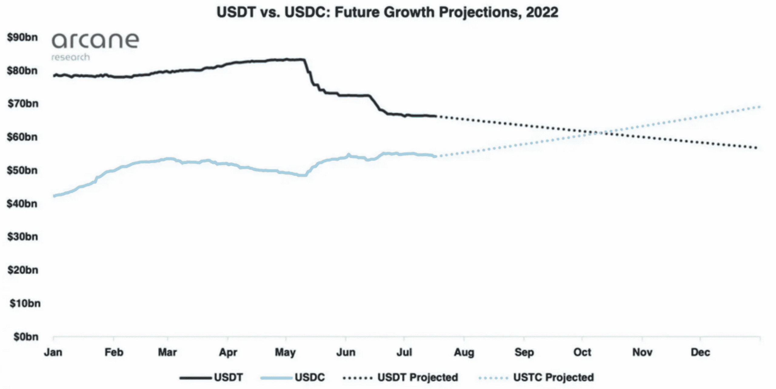 USDC 会超越 USDT 成为最大的稳定币嘛<strong></p>
<p>泰达币(USDT)</strong>？