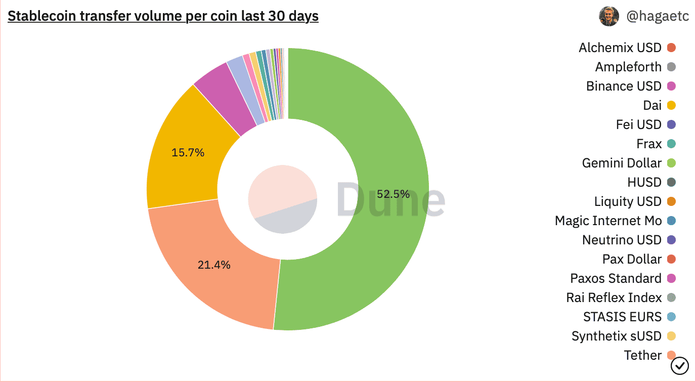 USDC 会超越 USDT 成为最大的稳定币嘛<strong></p>
<p>泰达币(USDT)</strong>？