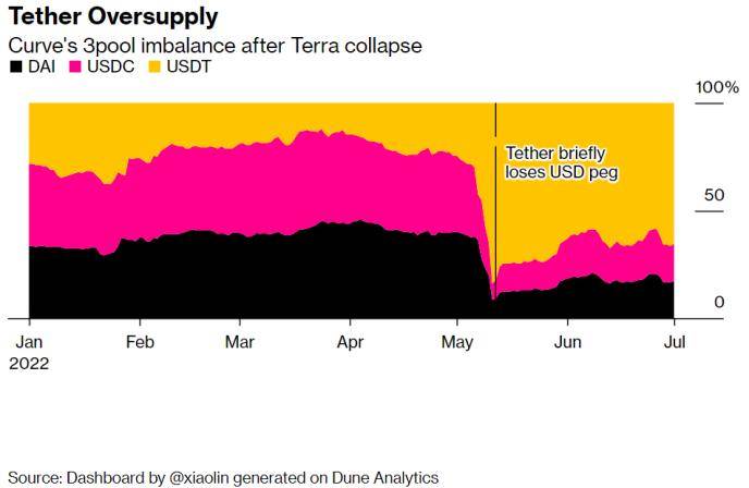 空头热情高涨<strong></p>
<p>泰达币(USDT)</strong>！稳定币“一哥”USDT能否笑到最后？
