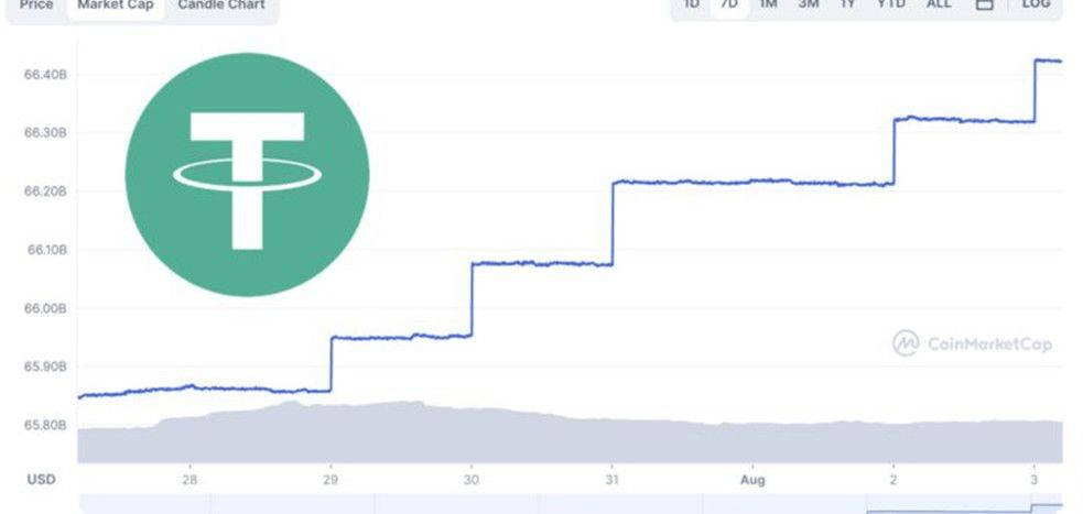USDT三月来首次铸币有回升迹象<strong></p>
<p>泰达币(USDT)</strong>！稳定币流通量涨至665亿美元