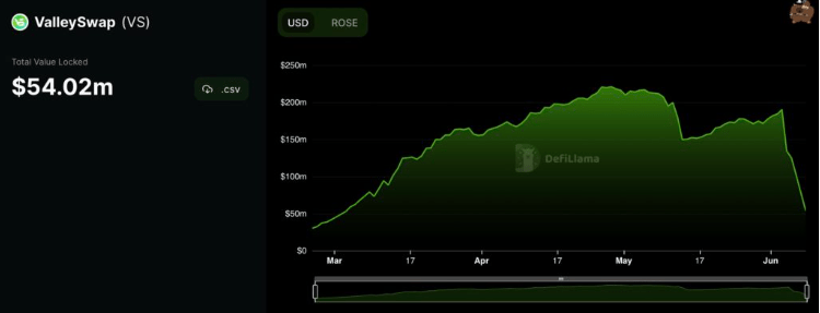 Oasis生态ValleySwap 的USDT 已严重脱钩<strong></p>
<p>泰达币(USDT)</strong>！