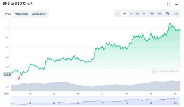 ETH和BNB可能在未来的牛市中涨幅最大<strong></p>
<p>币安币(BNB)</strong>？