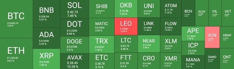 比特币冲破24000 美元<strong></p>
<p>币安币(BNB)</strong>，BNB 飙升至 2 个月高点