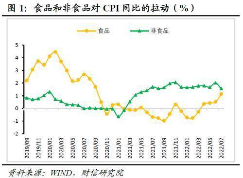 财信研究评7月CPI和PPI数据：食品主导CPI回升<strong></p>
<p>pi币</strong>，PPI输入性压力减缓
