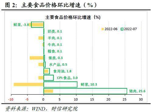 财信研究评7月CPI和PPI数据：食品主导CPI回升<strong></p>
<p>pi币</strong>，PPI输入性压力减缓