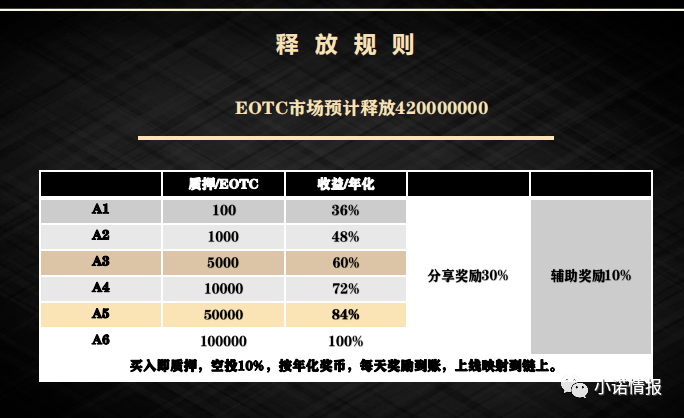 EOTC去中心化交易所发行传销币<strong></p>
<p>币圈千里</strong>，币圈资金盘卷土重来！