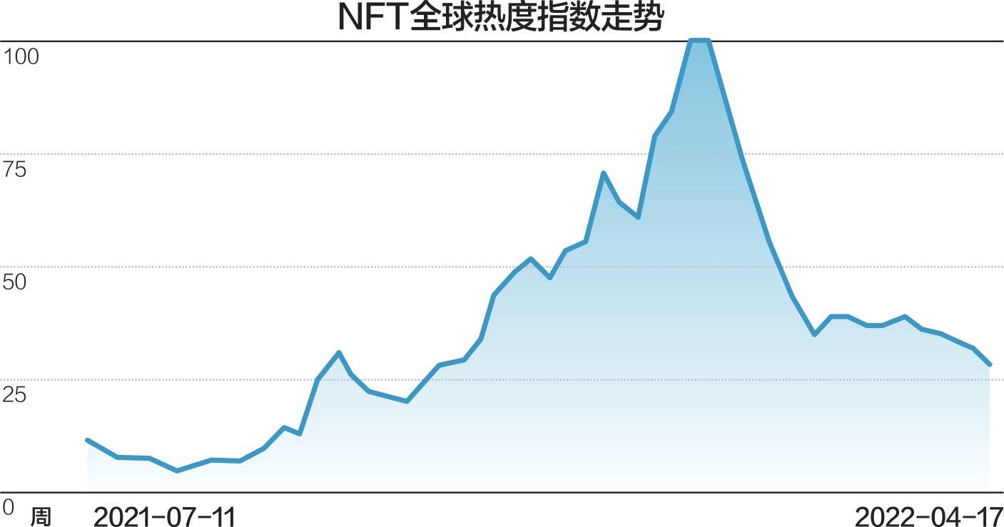 币圈断崖下跌<strong></p>
<p>币圈千里</strong>，NFT受拖累