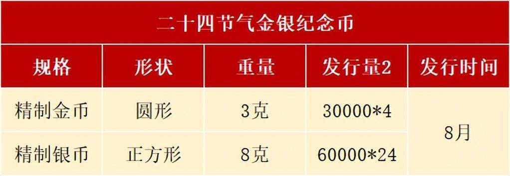 8月<strong></p>
<p>8币网</strong>，有3套纪念币确定发行，还有虎币、黄山币等待预约