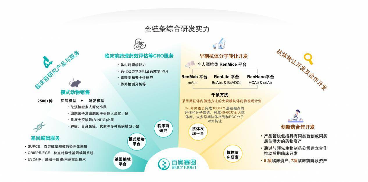 百奥赛图启动科创板IPO辅导 布局抗体药开发全产业链