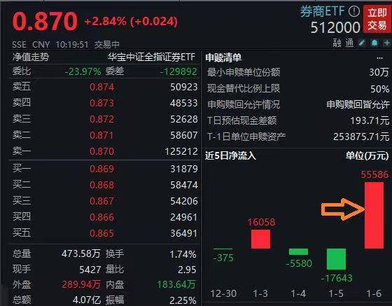沪指5连涨后继续强势<strong></p>
<p>券商交易软件</strong>，券商大幅拉升，券商ETF（512000）大涨2.8%，前一交易日“吸金”5.56亿元
