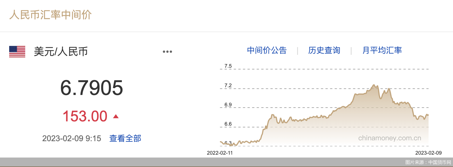 每日汇市｜人民币中间价调贬153基点报6.7905<strong></p>
<p>每日币圈</strong>，离岸人民币对美元盘中跌破6.80
