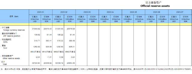 中国2月外汇储备数据出炉！31331.5亿美元<strong></p>
<p>中国的美元外汇</strong>，黄金储备连续第四个月上升，外汇局回应