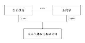 金宏气体股份有限公司2022年度报告摘要
