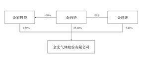 金宏气体股份有限公司2022年度报告摘要