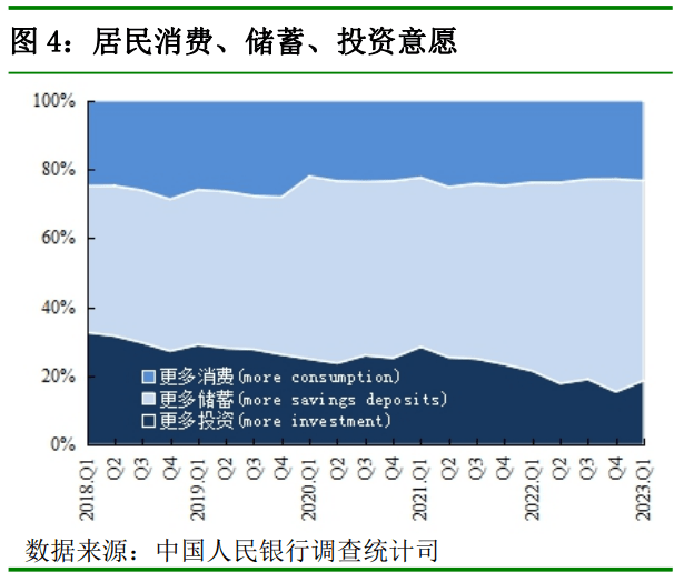 住户存款增加9.9万亿<strong></p>
<p>外币外汇</strong>，58%的居民倾向“更多储蓄”！央行重磅数据出炉：3月新增社融5.38万亿元，M2同比增长12.7%