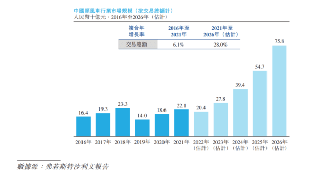 平台经济开新局 嘀嗒出行港股IPO：顺风车进入规范可持续发展轨道