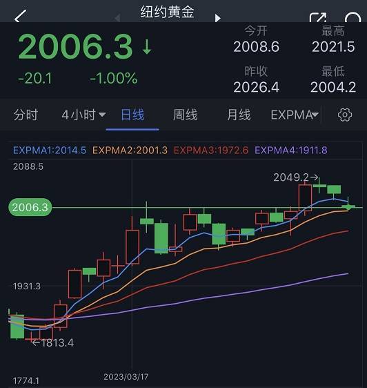 非农报告令黄金多头遭重创<strong></p>
<p>期货前景</strong>！黄金期货日内大跌20美元 机构：黄金、白银、原油和铜期货最新技术前景分析
