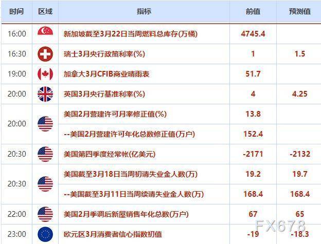 外汇交易提醒：美联储鸽派加息<strong></p>
<p>外汇交易行</strong>，美元跌创近一个半月新低