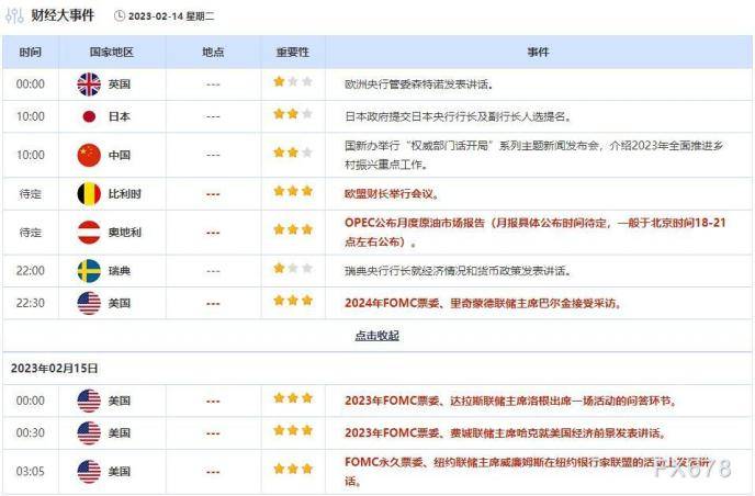 外汇交易提醒：美元冲高回落<strong></p>
<p>外汇交易行</strong>，市场对美国CPI预期产生分歧
