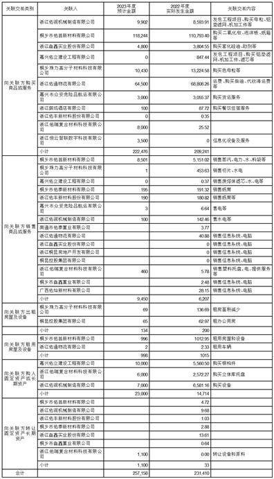 桐昆集团股份有限公司关于开展 2023年度外汇衍生品交易业务的公告
