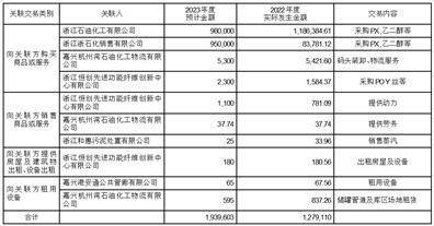 桐昆集团股份有限公司关于开展 2023年度外汇衍生品交易业务的公告