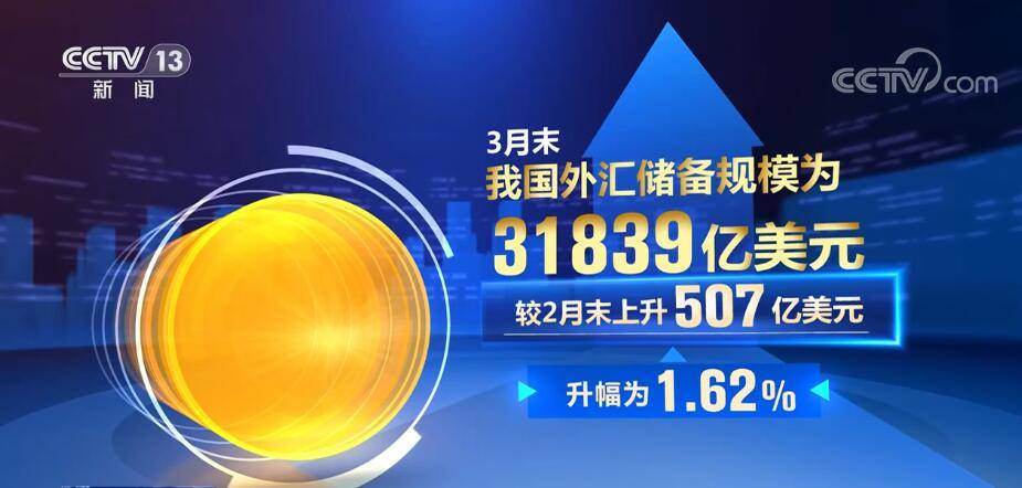 3月末<strong></p>
<p>国际外汇储备</strong>我国外汇储备规模31839亿美元 外汇市场运行平稳