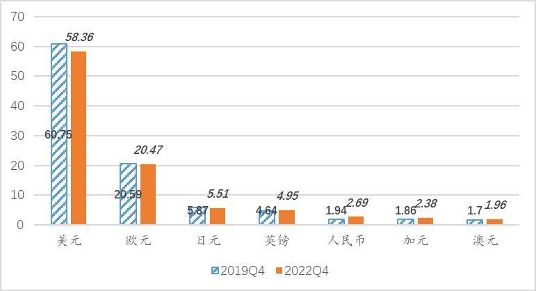 世界开启降低对美元过度依赖的新局面