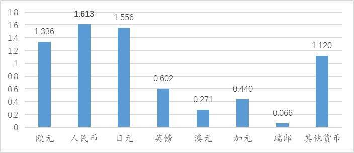 世界开启降低对美元过度依赖的新局面