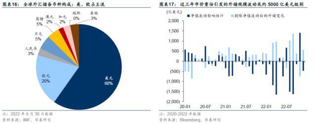 华泰固收：1.95万亿美元外汇流向<strong></p>
<p>国际外汇储备</strong>了这几个地方