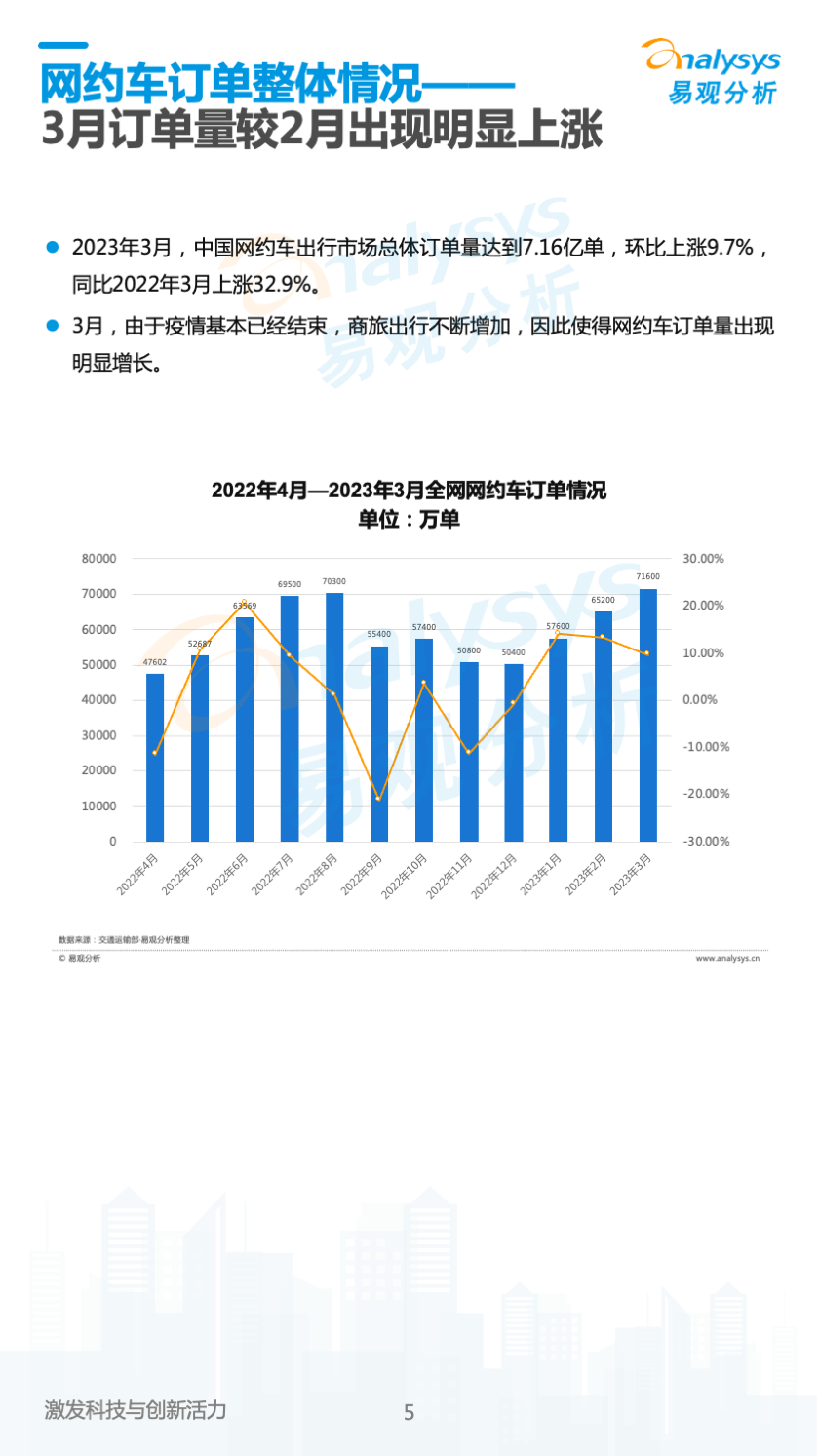 中国网约车领域月度观察2023年04月