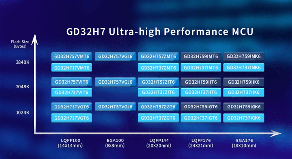兆易创新首发Arm Cortex-M7内核MCU：600MHz超高频率<strong></p>
<p>axi外汇</strong>！性能暴涨40％
