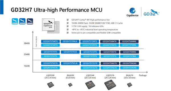 兆易创新首发Arm Cortex-M7内核MCU：600MHz超高频率<strong></p>
<p>axi外汇</strong>！性能暴涨40％