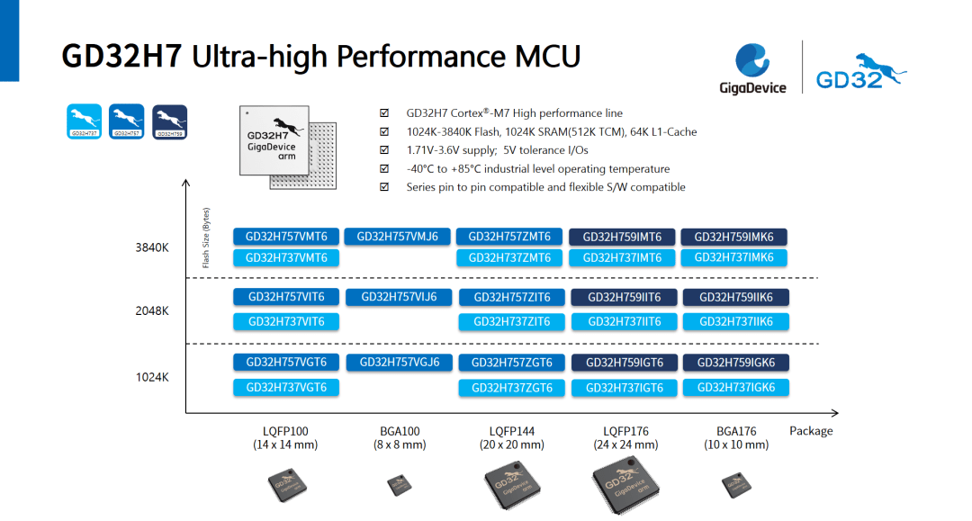 兆易创新发布基于 Cortex-M7 内核超高性能 MCU