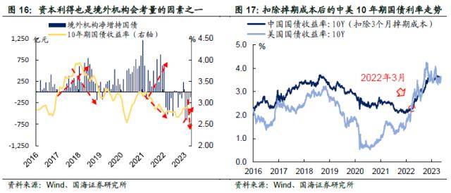 汇率承压<strong></p>
<p>对公外汇账户</strong>，债市会调整吗？