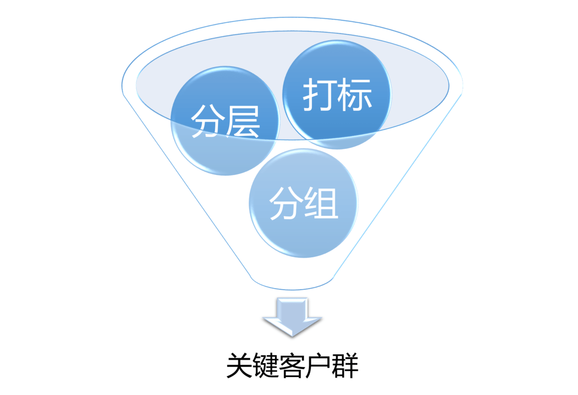 如何设计销售CRM×运营CRM×社交化SCRM系统<strong></p>
<p>外汇crm系统</strong>？（六） 如何设计用户画像系统？