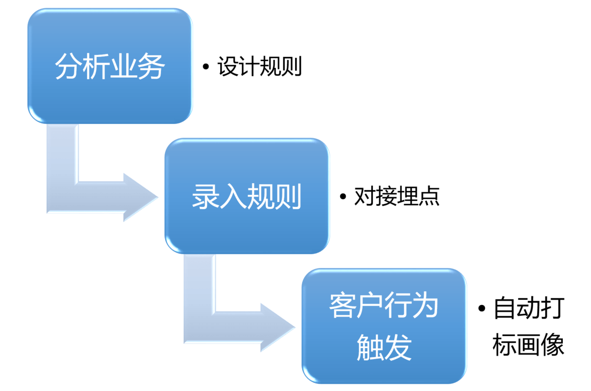 如何设计销售CRM×运营CRM×社交化SCRM系统<strong></p>
<p>外汇crm系统</strong>？（六） 如何设计用户画像系统？