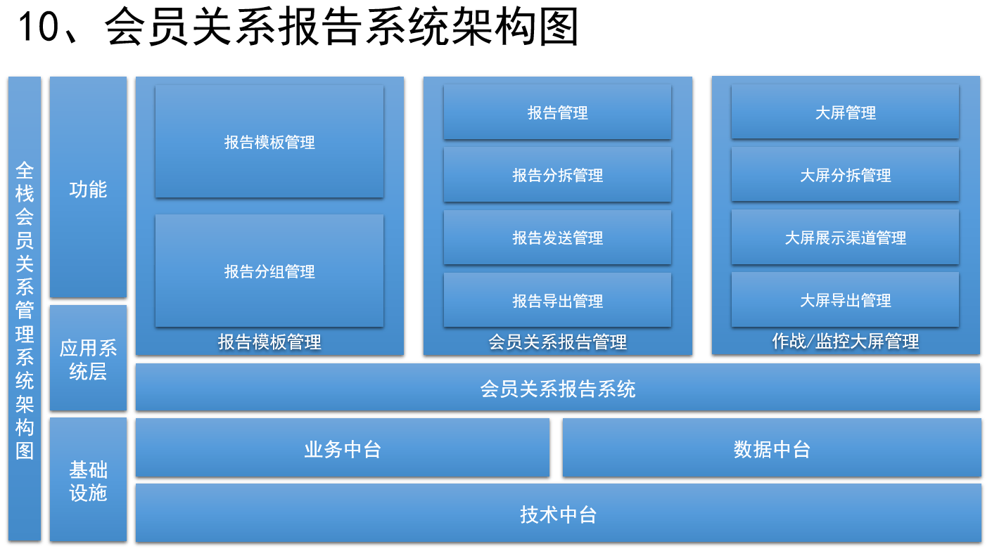 如何设计销售CRM×运营CRM×社交化SCRM系统<strong></p>
<p>外汇crm系统</strong>？（十二） 如何设计会员报告系统？
