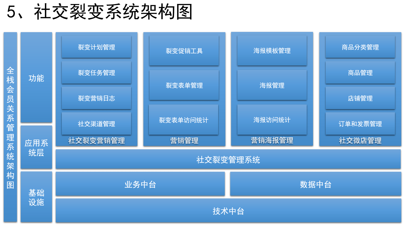 如何设计销售CRM×运营CRM×社交化SCRM系统<strong></p>
<p>外汇crm系统</strong>？（七） 如何设计社交裂变系统？