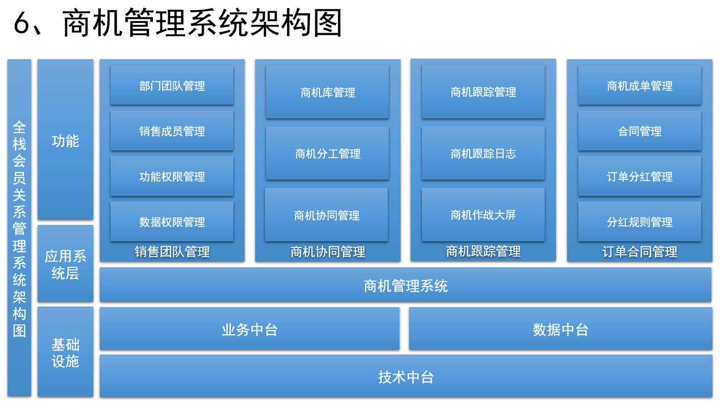 如何设计销售CRM×运营CRM×社交化SCRM系统<strong></p>
<p>外汇crm系统</strong>？（八） 如何设计商机管理系统？
