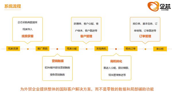 企芯crm聚焦外贸企业需求<strong></p>
<p>外汇crm系统</strong>，打造SaaS智能营销管理系统