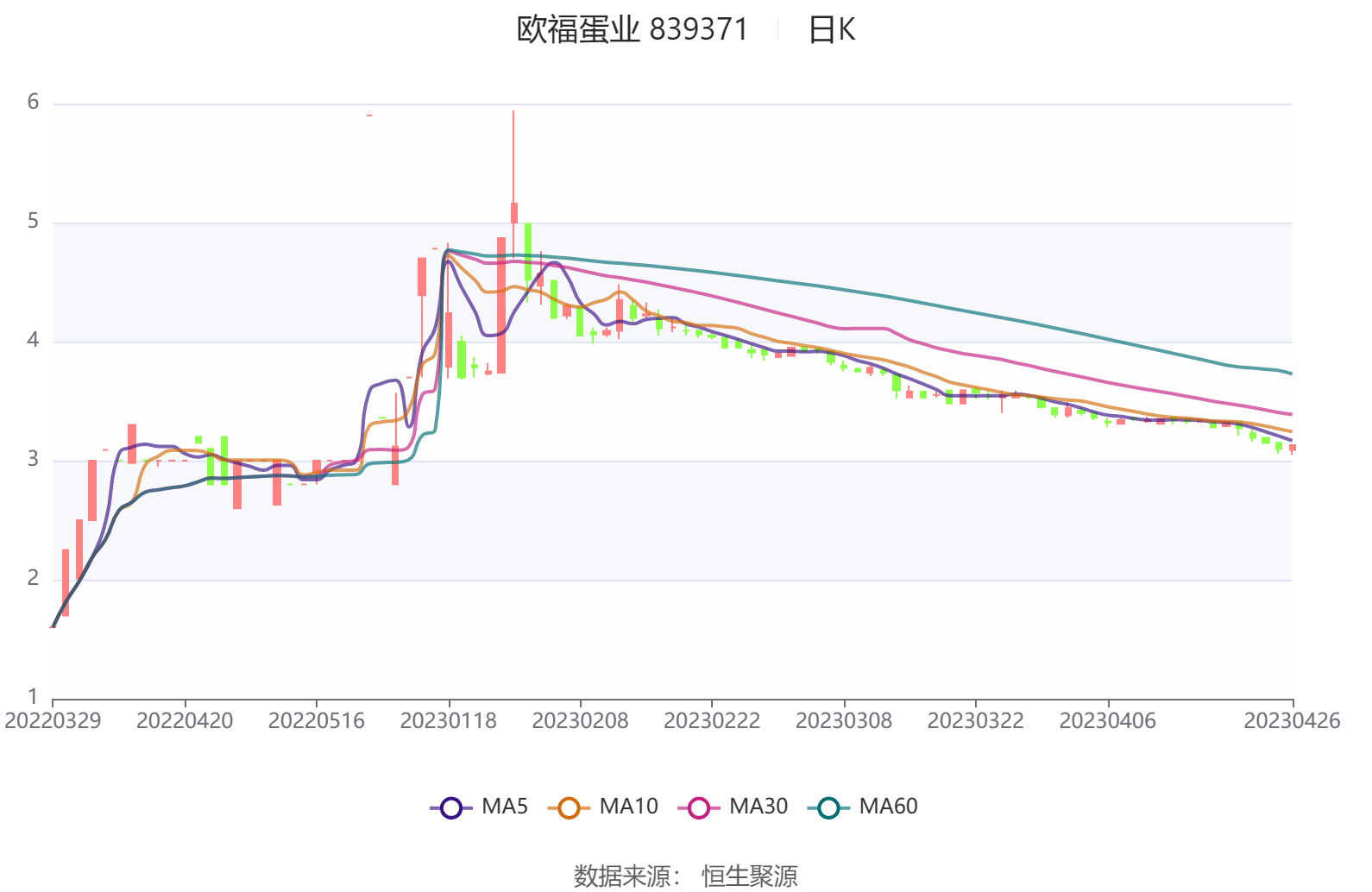 欧福蛋业：2023年一季度净利润1231.89万元 同比下降26.68%